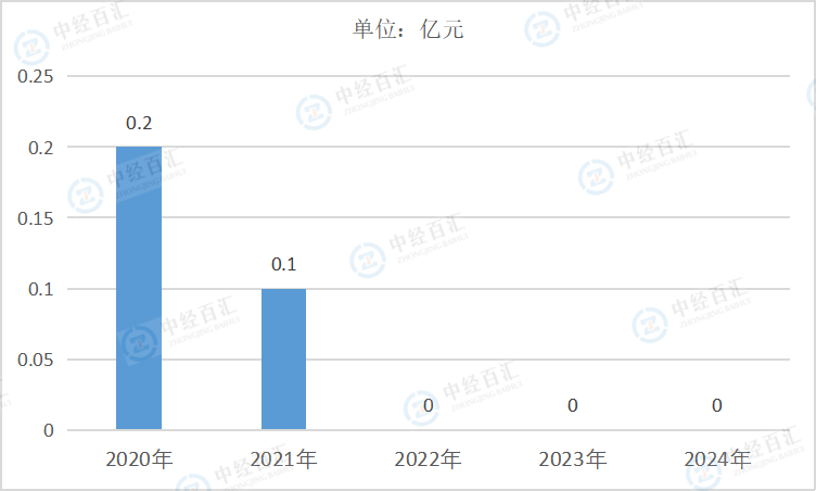 2020-2024年中国其他采矿业财务费用