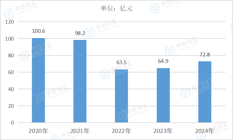 2020-2024年中国食品制造业财务费用