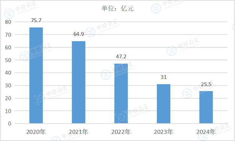 2020-2024年中国皮革、毛皮、羽毛及其制品和制鞋业财务费用