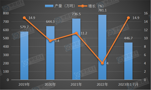 2019-2023年1-7月中国铅产量及增长