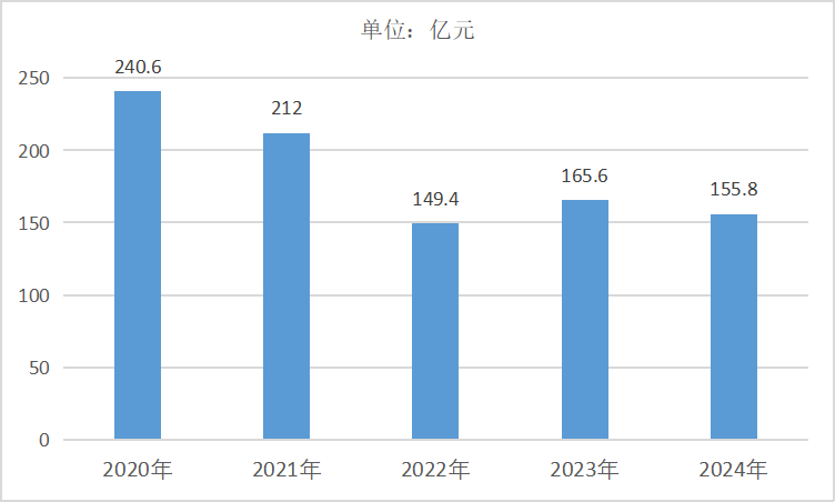 2020-<k>2024</k>年中国橡胶和塑料制品业财务费用