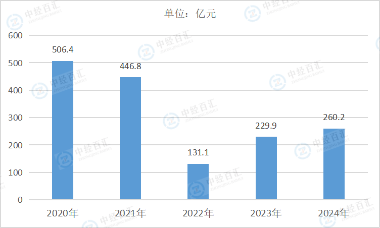 2020-<k>2024</k>年中国电气机械和器材制造业财务费用