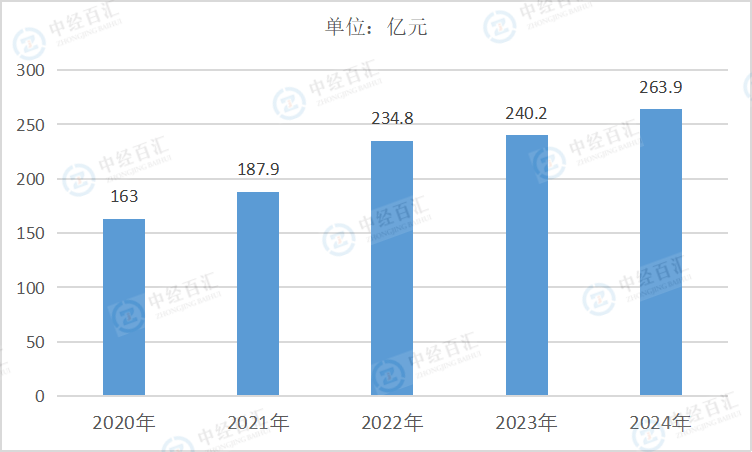 2020-2024年中国水的生产和供应业财务费用