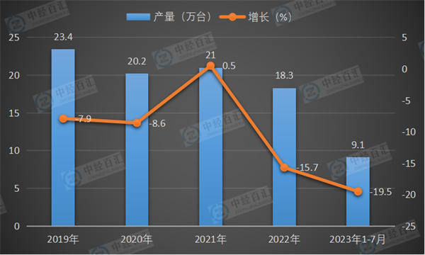 2019-2023年1-7月中国金属成形机床产量及增长