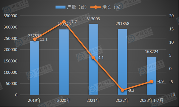 2019-2023年1-7月中国中型拖拉机产量及增长