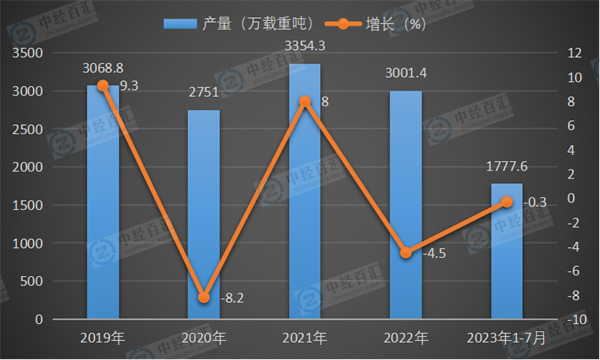 2019-2023年1-7月中国民用钢质船舶产量及增长