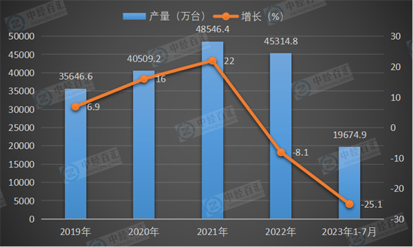 2019-2023年1-7月中国电子计算机整机产量及增长