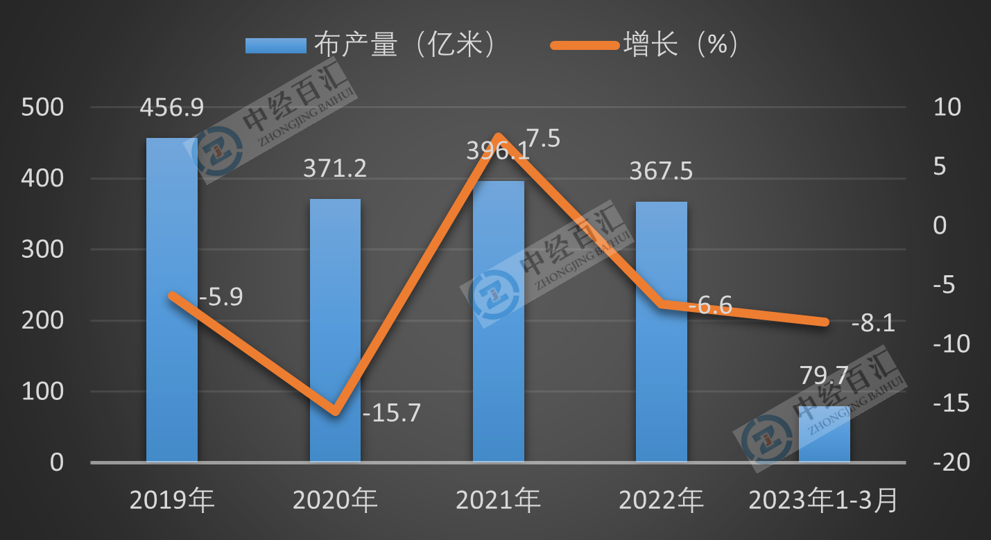 2019-<k>2023</k>年1-3月中国布产量及增长