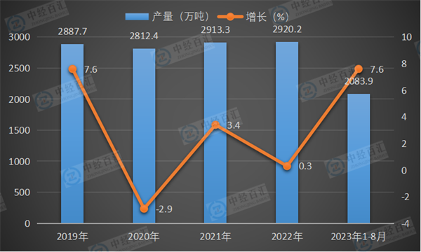 2019-2023年1-8月中国纯碱（碳酸钠）产量及增长