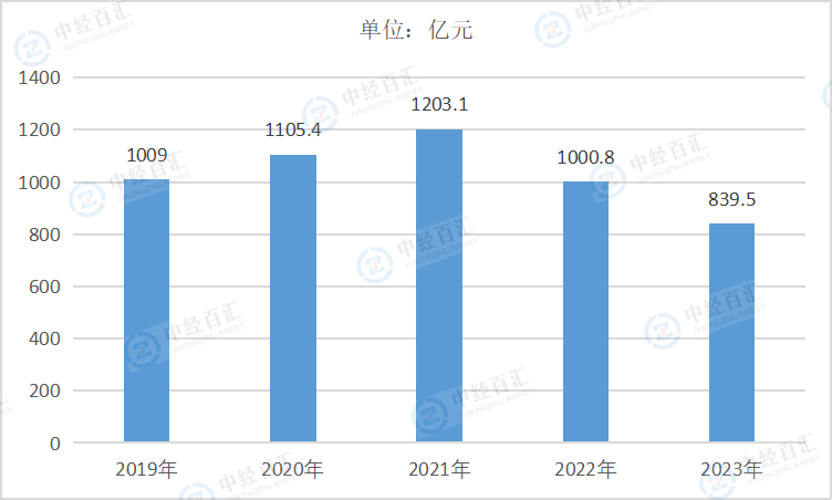 2019-2023年中国纺织业利润总额