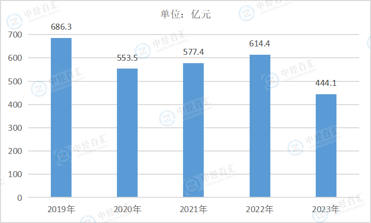 2019-2023年中国皮革、毛皮、羽毛及其制品和制鞋业利润总额