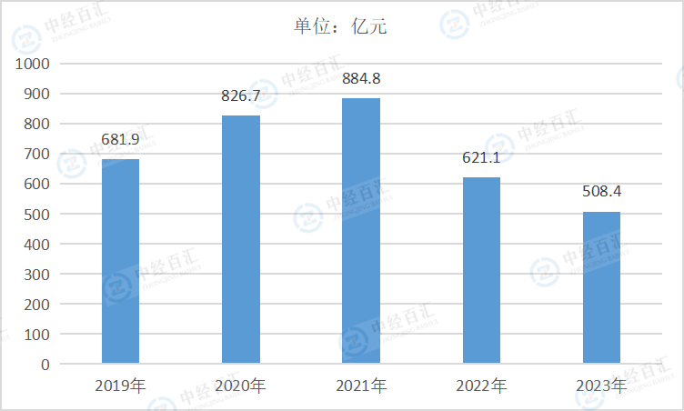 2019-2023年中国造纸和纸制品业利润总额