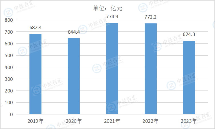 2019-2023年中国文教、工美、体育和娱乐用品制造业利润总额