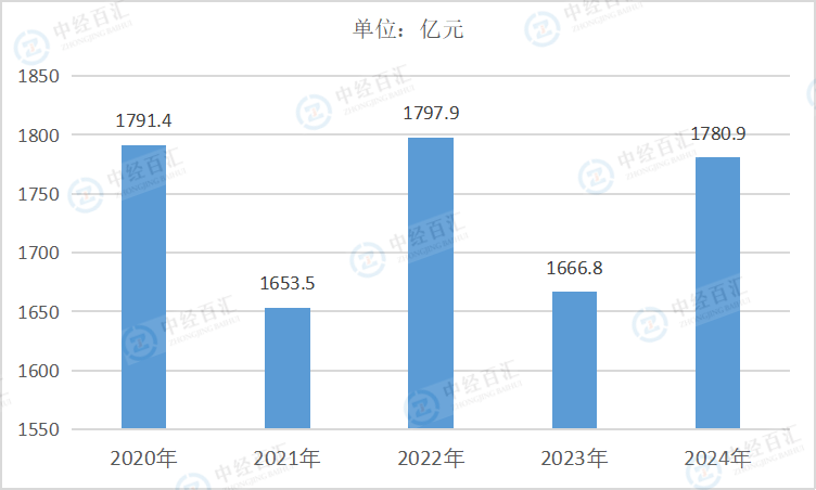 2020-2024年中国食品制造业利润总额