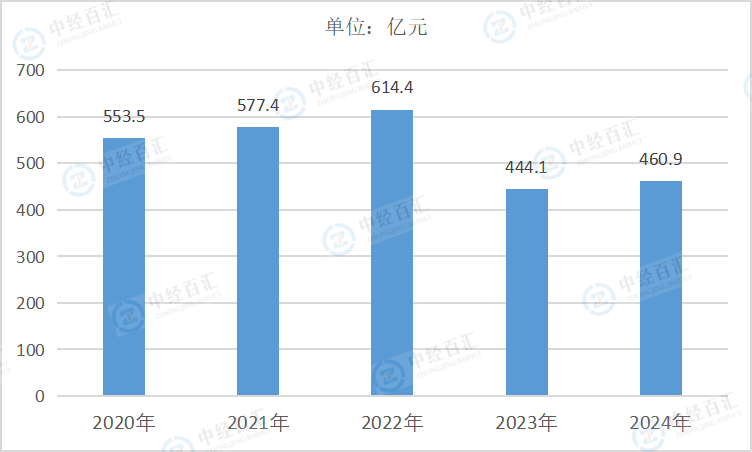 2020-2024年中国皮革、毛皮、羽毛及其制品和制鞋业利润总额