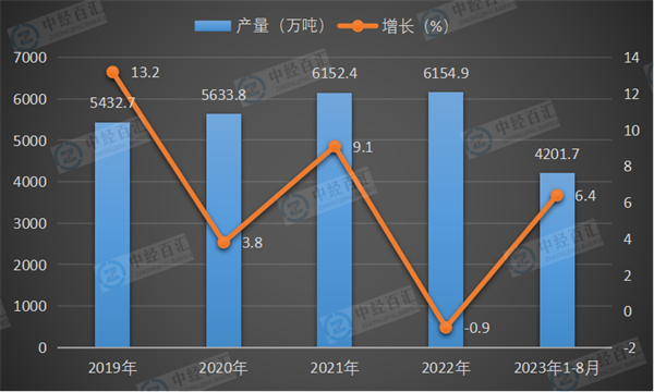 2019-2023年1-8月中国合成纤维产量及增长