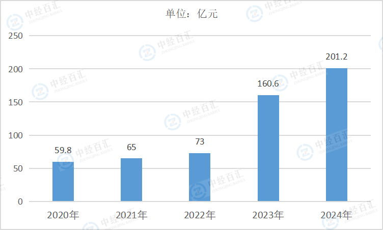 2020-<k>2024</k>年中国金属制品、机械和设备修理业利润总额