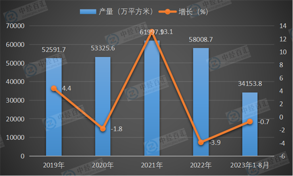 2019-2023年1-8月中国钢化玻璃产量及增长