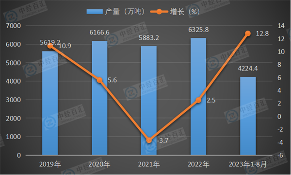 2019-2023年1-8月中国焊接钢管产量及增长