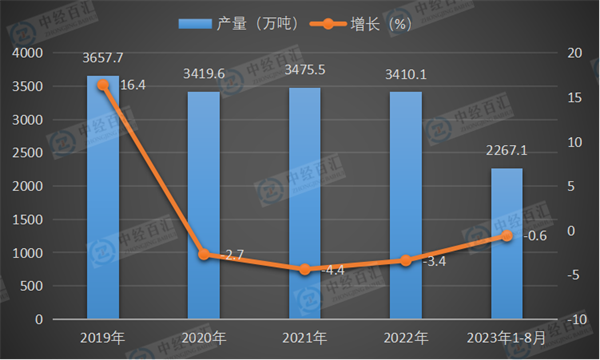 2019-2023年1-8月中国铁合金产量及增长