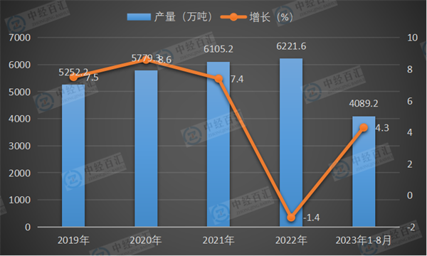 2019-2023年1-8月中国铝材产量及增长