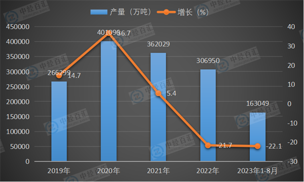 2019-2023年1-8月中国挖掘机产量及增长