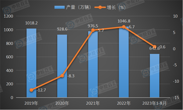 2019-2023年1-8月中国基本型乘用车（轿车）产量及增长