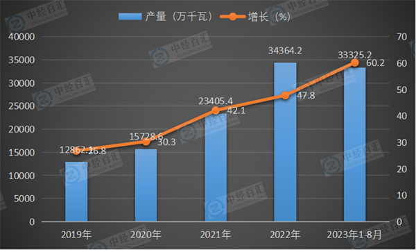 2019-2023年1-8月中国太阳能电池（光伏电池）产量及增长