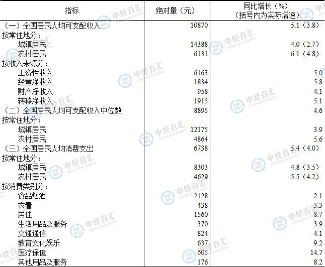 <k>2023</k>年一季度居民收入和消费支出情况