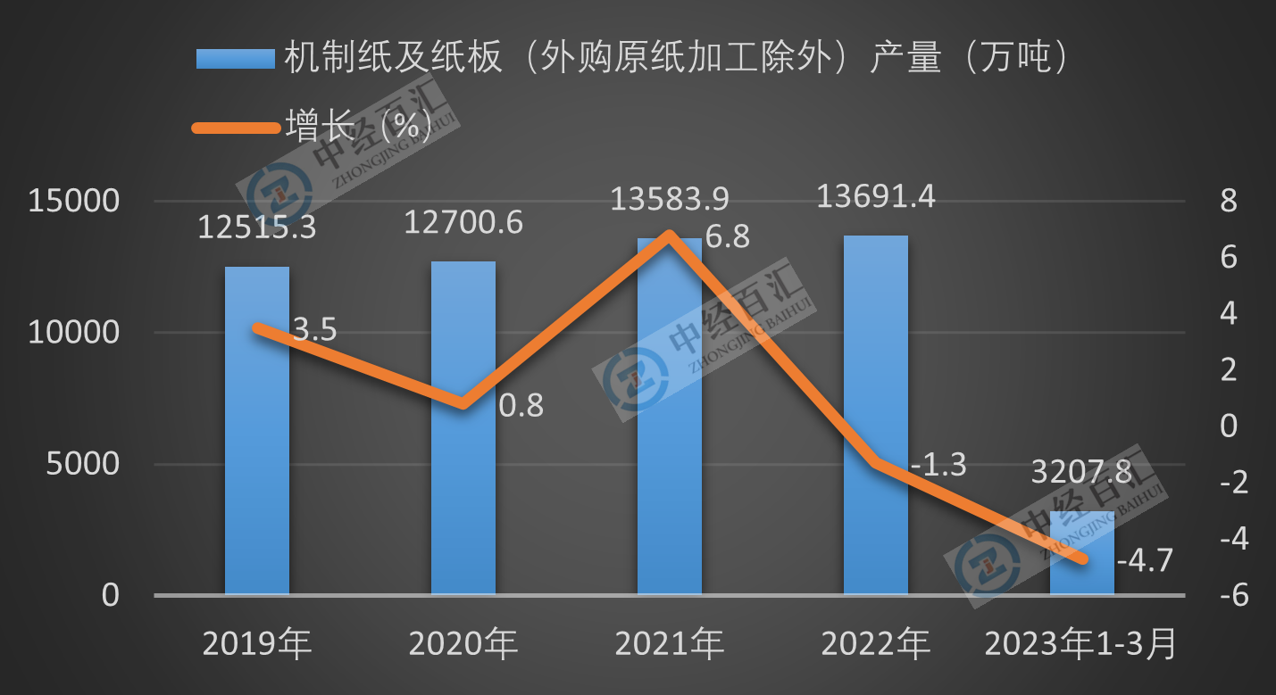 2019-<k>2023</k>年1-3月中国机制纸及纸板（外购原纸加工除外）产量及增长