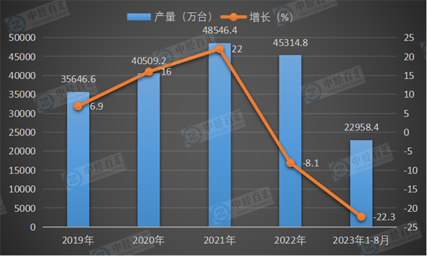 2019-2023年1-8月中国电子计算机整机产量及增长