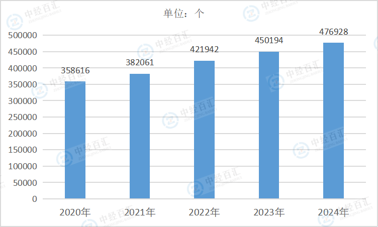 2020-2024年中国制造业企业单位数