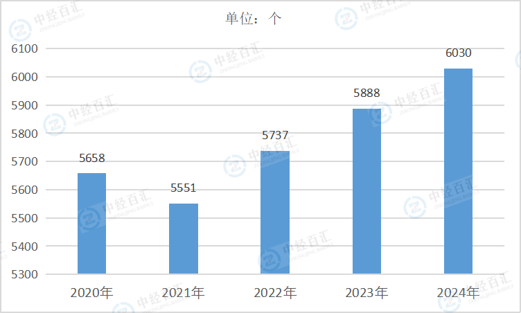 2020-2024年中国酒、饮料和精制茶制造业企业单位数