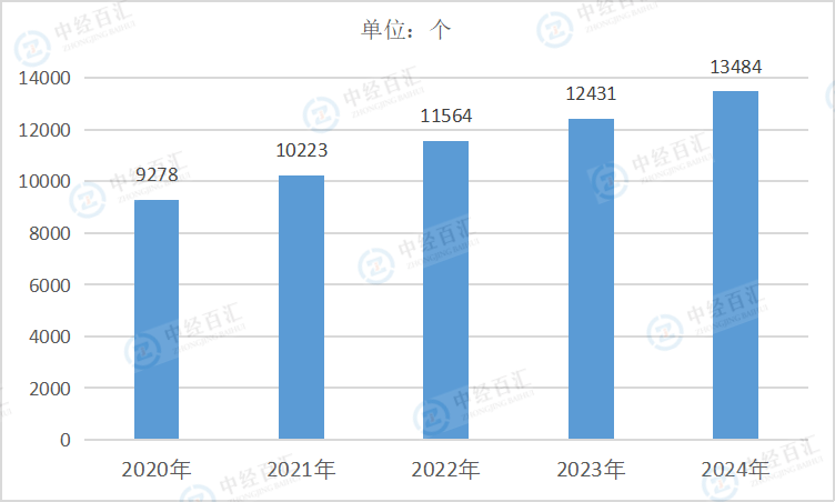 2020-2024年中国木材加工和木、竹、藤、棕、草制品业企业单位数