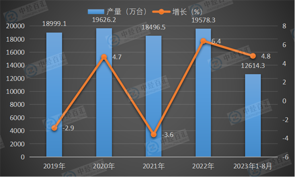 2019-2023年1-8月中国彩色电视机产量及增长