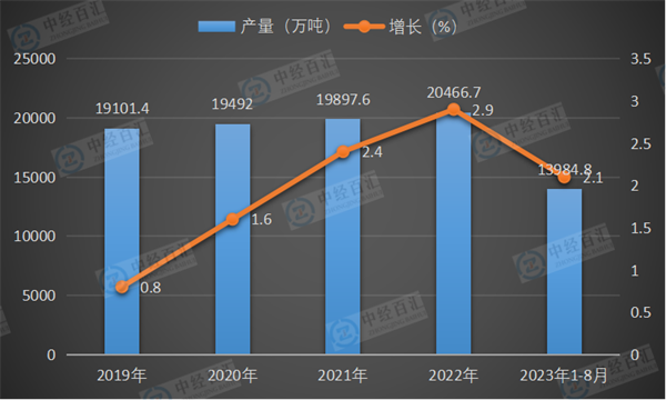 2019-2023年1-8月中国原油产量及增长