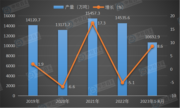 2019-2023年1-8月中国汽油产量及增长