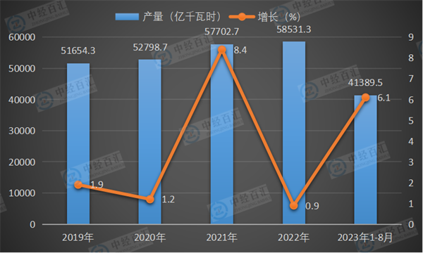 2019-2023年1-8月中国火力发电量及增长