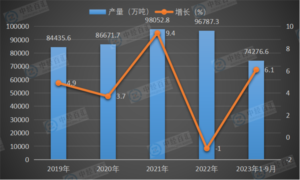 2019-2023年1-9月中国铁矿石原矿产量及增长