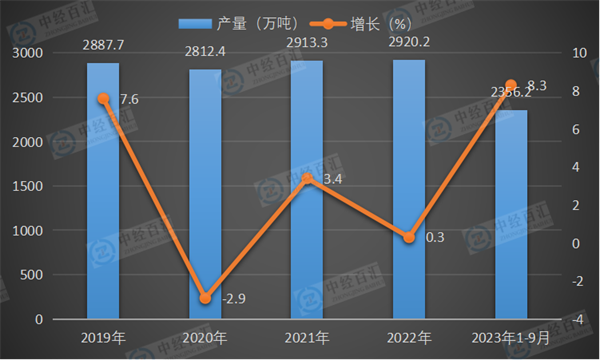 2019-2023年1-9月中国纯碱（碳酸钠）产量及增长