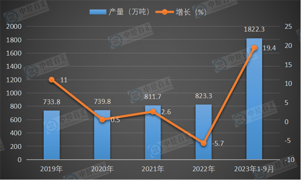 2019-2023年1-9月中国合成橡胶产量及增长