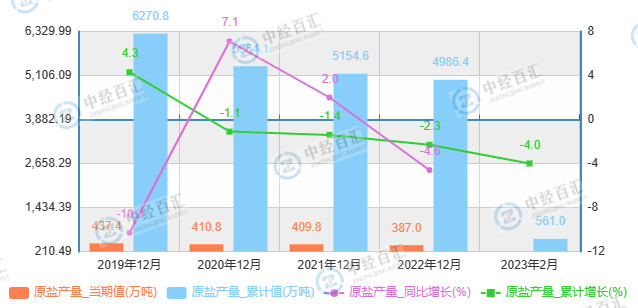 2019-<k>2023</k>年1-2月中国原盐产量及增长