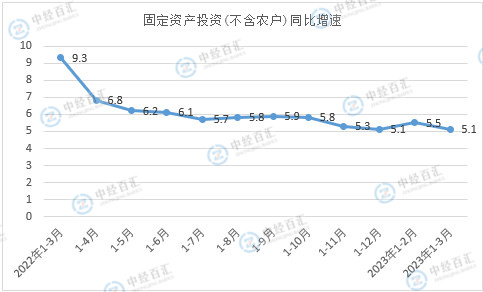 2023年1—3月份全国固定资产投资增长5.1%