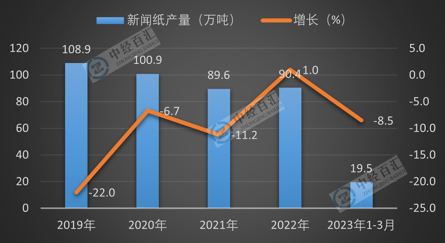 2019-<k>2023</k>年1-3月中国新闻纸产量及增长