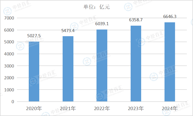 2020-2024年中国木材加工和木、竹、藤、棕、草制品业资产合计