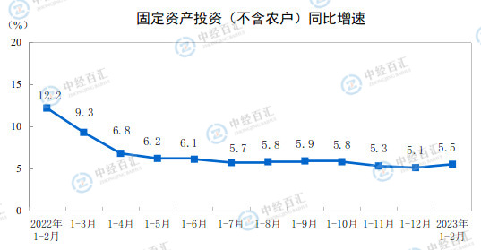 <k>2023</k>年1—2月份全国固定资产投资（不含农户）增长5.5%