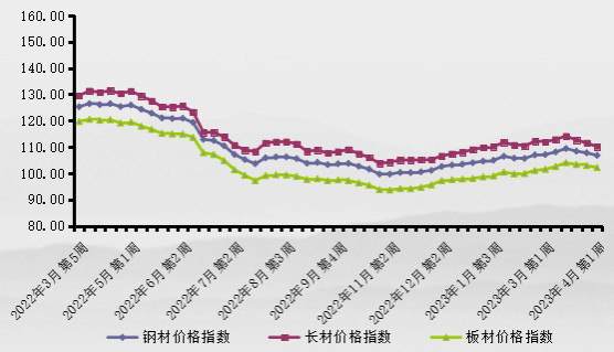 4月第1周中价卓创钢材价格指数继续下行