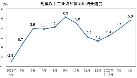 2023年4月份规模以上工业增加值增长5.6%