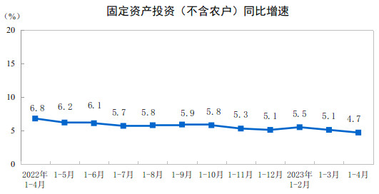 <k>2023</k>年1-4月份全国固定资产投资增长4.7%