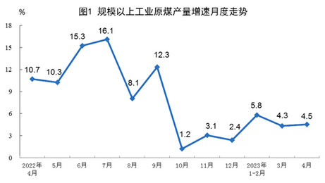 <k>2023</k>年4月份能源生产情况